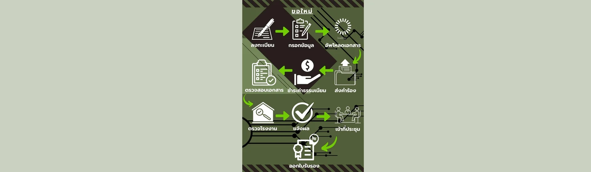 ขั้นตอนการขอรับรองฮาลาล