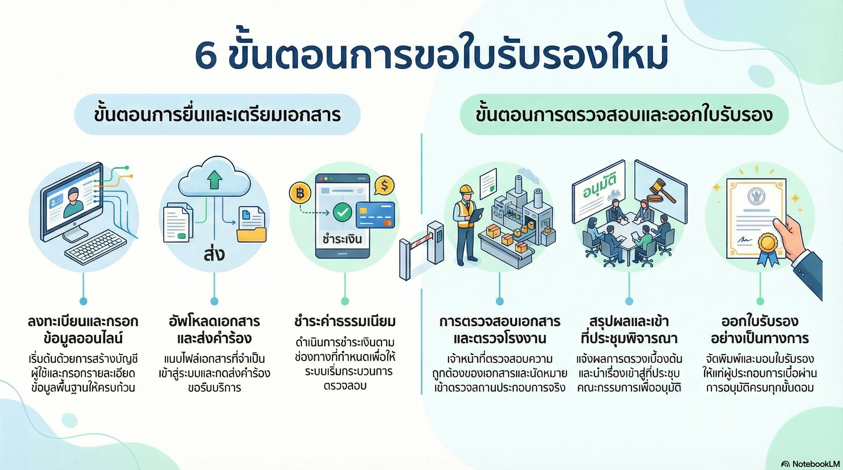 ขั้นตอนการขอรับรองฮาลาล